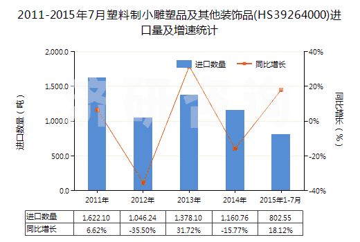 2011-2015年7月塑料制小雕塑品及其他裝飾品(HS39264000)進(jìn)口量及增速統(tǒng)計